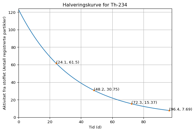 Enkel halveringsgraf for Thorium-234 fra 0 til 97 dager med punkter for hver halvering.
