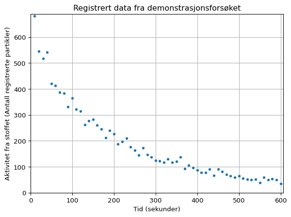 Enkel halveringsgraf for Ba-137m basert på data fra demonstrasjonsforsøket