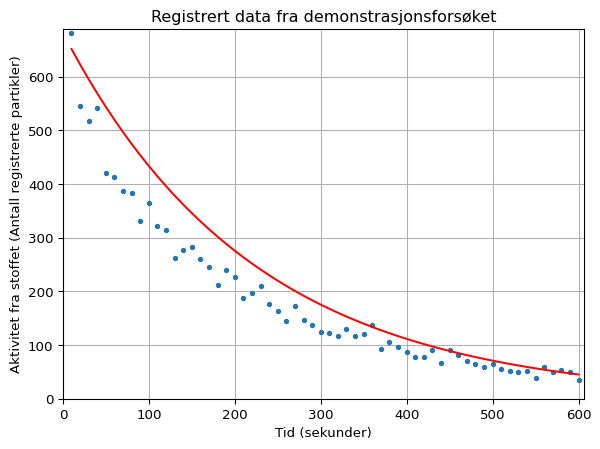 Teoretisk halveringsgraf for Ba-137m sammenliknet med datapunktene fra demonstrasjonsforsøket
