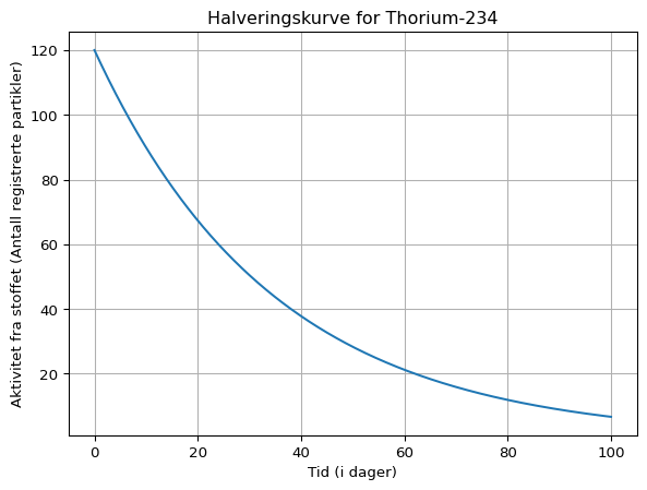 Enkel halveringsgraf for Thorium-234 fra 0 til 100 dager.